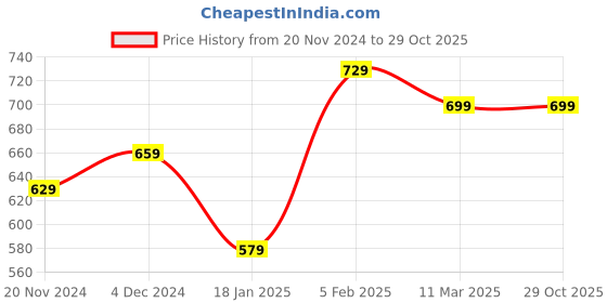 tatacliq.com Bewakoof Grey Cotton Relaxed Fit Graphic T-Shirt bewakoof Price History Graph from 20 Nov 2024 to 29 Oct 2025