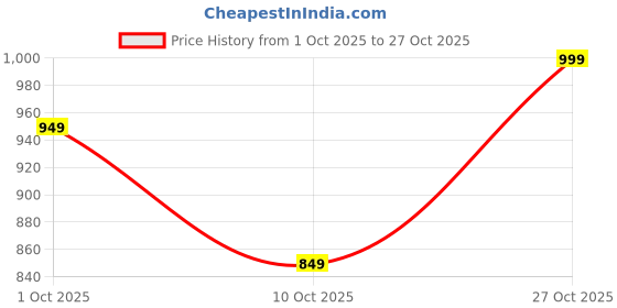 tatacliq.com Bewakoof Grey Cotton Relaxed Fit Trackpants bewakoof Price History Graph from 1 Oct 2025 to 27 Oct 2025
