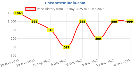 tatacliq.com Bewakoof Grey Cotton Relaxed Fit Trackpants bewakoof Price History Graph from 19 May 2025 to 4 Dec 2025