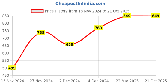 tatacliq.com Bewakoof Grey Cotton Shorts bewakoof Price History Graph from 13 Nov 2024 to 21 Oct 2025
