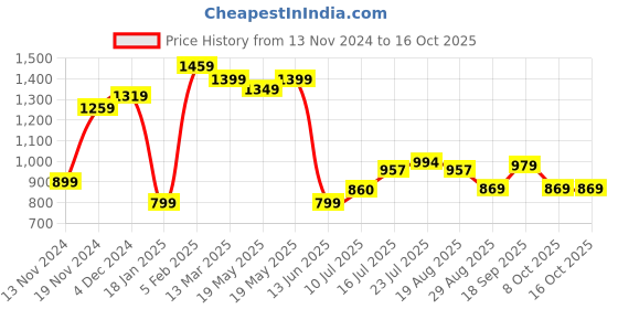 tatacliq.com Bewakoof Grey Graphic Print Sweatshirt bewakoof Price History Graph from 13 Nov 2024 to 16 Oct 2025