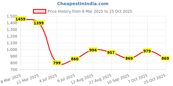tatacliq.com Bewakoof Grey Graphic Print Sweatshirt bewakoof Price History Graph from 8 Mar 2025 to 25 Oct 2025