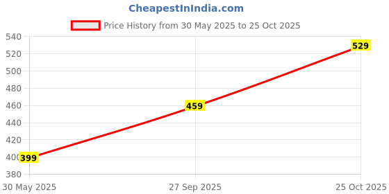 tatacliq.com Bewakoof Grey Graphic Regular Fit T-Shirt bewakoof Price History Graph from 30 May 2025 to 25 Oct 2025