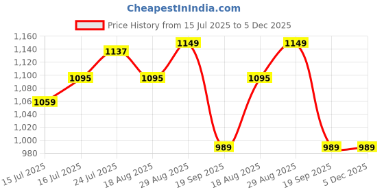 tatacliq.com Bewakoof Grey Graphic Relaxed Fit Hoodie bewakoof Price History Graph from 15 Jul 2025 to 5 Dec 2025