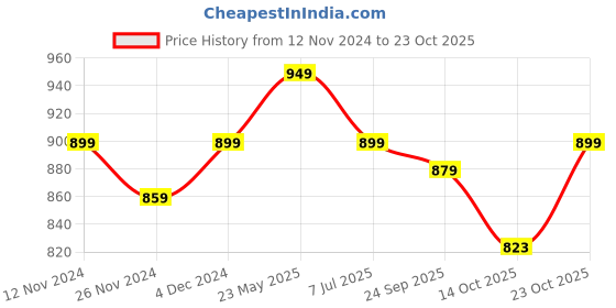 tatacliq.com Bewakoof Grey High Rise Joggers bewakoof Price History Graph from 12 Nov 2024 to 23 Oct 2025