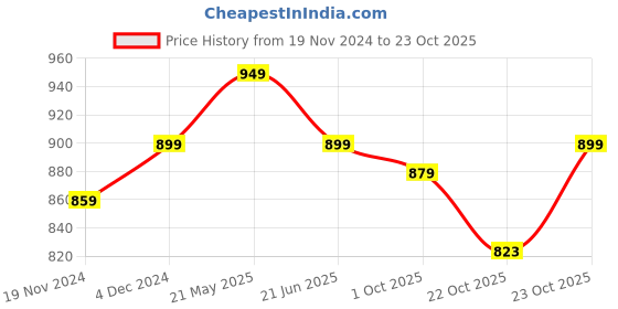 tatacliq.com Bewakoof Grey High Rise Joggers bewakoof Price History Graph from 19 Nov 2024 to 23 Oct 2025