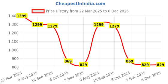 tatacliq.com Bewakoof Grey Loose Fit Graphic Print Oversized Sweatshirt bewakoof Price History Graph from 22 Mar 2025 to 6 Dec 2025