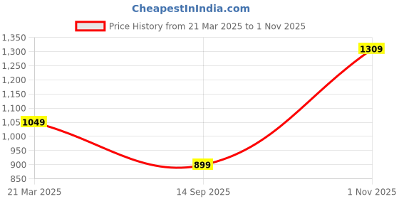 tatacliq.com Bewakoof Grey Loose Fit Joggers bewakoof Price History Graph from 21 Mar 2025 to 1 Nov 2025