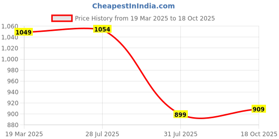 tatacliq.com Bewakoof Grey Loose Fit Joggers bewakoof Price History Graph from 19 Mar 2025 to 18 Oct 2025