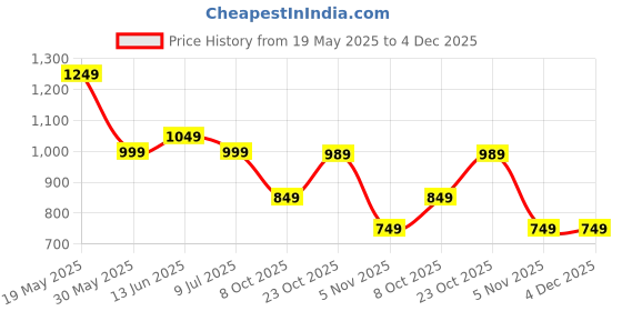 tatacliq.com Bewakoof Grey Loose Fit Joggers bewakoof Price History Graph from 19 May 2025 to 4 Dec 2025