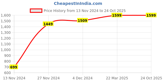 tatacliq.com Bewakoof Grey Loose Fit Plus Size Joggers bewakoof Price History Graph from 13 Nov 2024 to 23 Oct 2025
