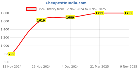 tatacliq.com Bewakoof Grey Loose Fit Printed Sweatshirt bewakoof Price History Graph from 12 Nov 2024 to 7 Nov 2025