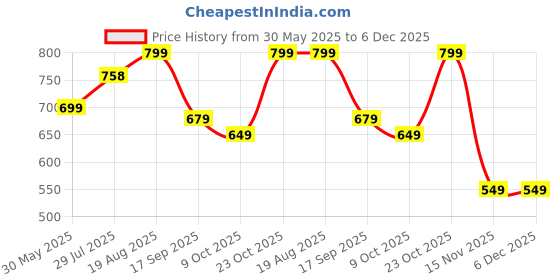 tatacliq.com Bewakoof Grey Loose Fit T-Shirt bewakoof Price History Graph from 30 May 2025 to 5 Dec 2025