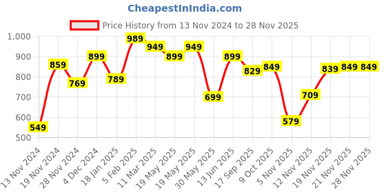 tatacliq.com Bewakoof Grey Mid Rise Joggers bewakoof Price History Graph from 13 Nov 2024 to 26 Nov 2025