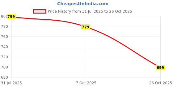 tatacliq.com Bewakoof Grey Oversized Solid T-Shirt bewakoof Price History Graph from 31 Jul 2025 to 26 Oct 2025