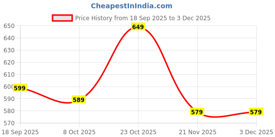 tatacliq.com Bewakoof Grey Print Cotton Regular Fit Pyjamas bewakoof Price History Graph from 18 Sep 2025 to 2 Dec 2025