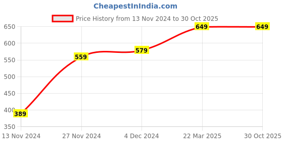 tatacliq.com Bewakoof Grey Printed Pyjamas bewakoof Price History Graph from 13 Nov 2024 to 30 Oct 2025