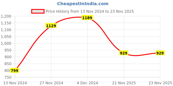 tatacliq.com Bewakoof Grey Printed Sweatshirt bewakoof Price History Graph from 13 Nov 2024 to 23 Nov 2025