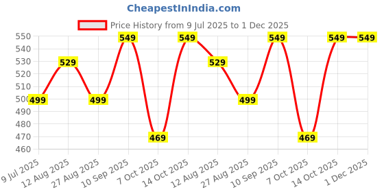 tatacliq.com Bewakoof Grey Printed Top bewakoof Price History Graph from 9 Jul 2025 to 1 Dec 2025
