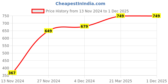 tatacliq.com Bewakoof Grey Regular Fit Color-Block Shorts bewakoof Price History Graph from 13 Nov 2024 to 30 Nov 2025