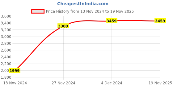 tatacliq.com Bewakoof Grey Regular fit Hooded Jacket bewakoof Price History Graph from 13 Nov 2024 to 18 Nov 2025
