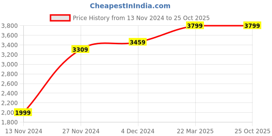 tatacliq.com Bewakoof Grey Regular fit Hooded Jacket bewakoof Price History Graph from 13 Nov 2024 to 22 Oct 2025