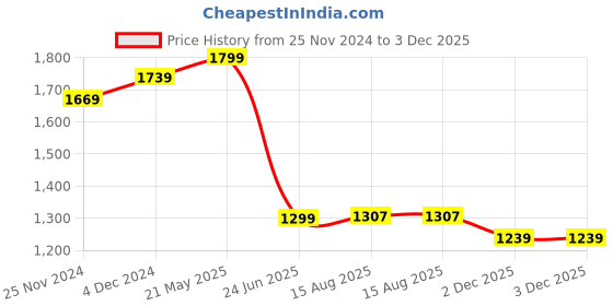tatacliq.com Bewakoof Grey Regular Fit Hooded Sweatshirt bewakoof Price History Graph from 25 Nov 2024 to 2 Dec 2025