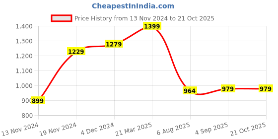 tatacliq.com Bewakoof Grey Regular Fit Hoodie bewakoof Price History Graph from 13 Nov 2024 to 21 Oct 2025