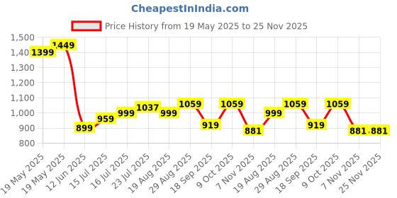tatacliq.com Bewakoof Grey Regular Fit Hoodie bewakoof Price History Graph from 19 May 2025 to 25 Nov 2025