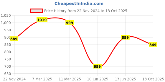 tatacliq.com Bewakoof Grey Regular Fit Joggers bewakoof Price History Graph from 22 Nov 2024 to 13 Oct 2025