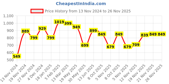 tatacliq.com Bewakoof Grey Regular Fit Joggers bewakoof Price History Graph from 13 Nov 2024 to 25 Nov 2025