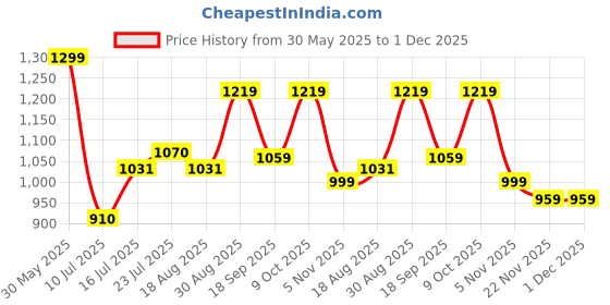 tatacliq.com Bewakoof Grey Regular Fit Joggers bewakoof Price History Graph from 30 May 2025 to 1 Dec 2025