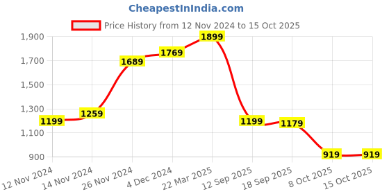 tatacliq.com Bewakoof Grey Regular Fit Plus Size Hooded Sweatshirt bewakoof Price History Graph from 12 Nov 2024 to 14 Oct 2025