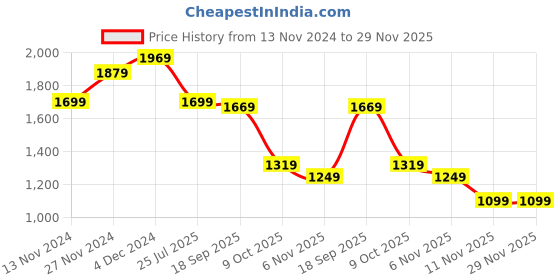 tatacliq.com Bewakoof Grey Regular Fit Printed Hooded Sweatshirt bewakoof Price History Graph from 13 Nov 2024 to 29 Nov 2025