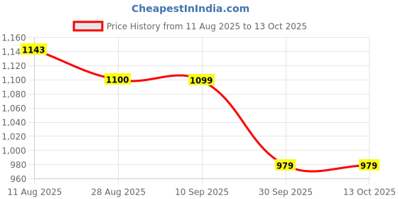 tatacliq.com Bewakoof Grey Regular Fit Printed Hooded Sweatshirt bewakoof Price History Graph from 11 Aug 2025 to 13 Oct 2025