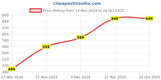 tatacliq.com Bewakoof Grey Regular Fit Printed Nightwear Pyjamas bewakoof Price History Graph from 13 Nov 2024 to 24 Oct 2025