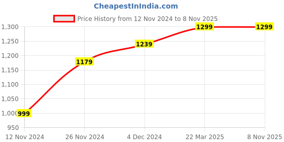 tatacliq.com Bewakoof Grey Regular Fit Round Neck Graphic Print Sweatshirt bewakoof Price History Graph from 12 Nov 2024 to 7 Nov 2025