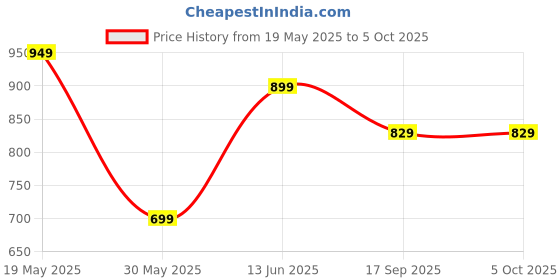 tatacliq.com Bewakoof Grey Regular Fit Self Pattern Trackpants bewakoof Price History Graph from 19 May 2025 to 5 Oct 2025
