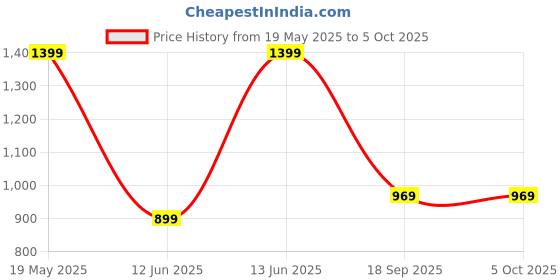 tatacliq.com Bewakoof Grey Regular Fit Self Pattern Trackpants bewakoof Price History Graph from 19 May 2025 to 5 Oct 2025