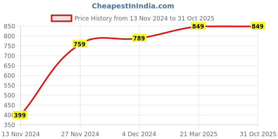 tatacliq.com Bewakoof Grey Regular Fit Shorts bewakoof Price History Graph from 13 Nov 2024 to 30 Oct 2025