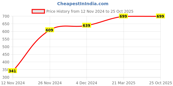 tatacliq.com Bewakoof Grey Regular Fit Shorts bewakoof Price History Graph from 12 Nov 2024 to 25 Oct 2025