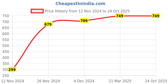 tatacliq.com Bewakoof Grey Regular Fit Shorts bewakoof Price History Graph from 12 Nov 2024 to 23 Oct 2025
