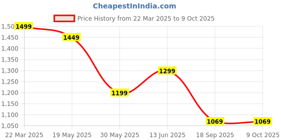 tatacliq.com Bewakoof Grey Regular Fit Solid Plus Size Track Pants bewakoof Price History Graph from 22 Mar 2025 to 9 Oct 2025