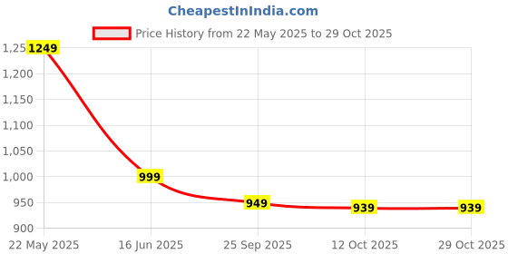 tatacliq.com Bewakoof Grey Regular Fit Solid Track Pants bewakoof Price History Graph from 22 May 2025 to 29 Oct 2025