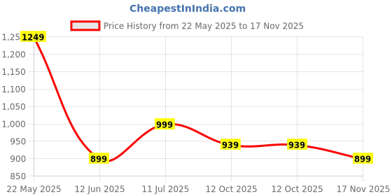 tatacliq.com Bewakoof Grey Regular Fit Solid Track Pants bewakoof Price History Graph from 22 May 2025 to 17 Nov 2025