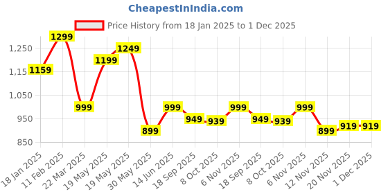 tatacliq.com Bewakoof Grey Regular Fit Solid Track Pants bewakoof Price History Graph from 18 Jan 2025 to 1 Dec 2025