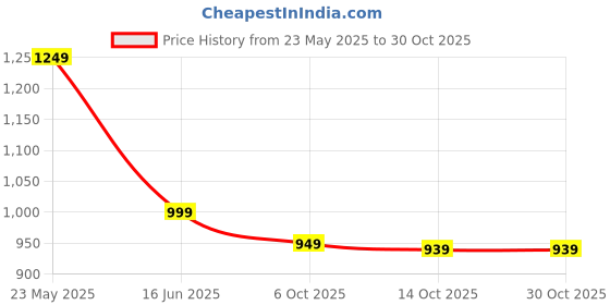tatacliq.com Bewakoof Grey Regular Fit Solid Track Pants bewakoof Price History Graph from 23 May 2025 to 29 Oct 2025