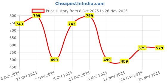 tatacliq.com Bewakoof Grey Regular Fit Solid Trackpants bewakoof Price History Graph from 8 Oct 2025 to 26 Nov 2025