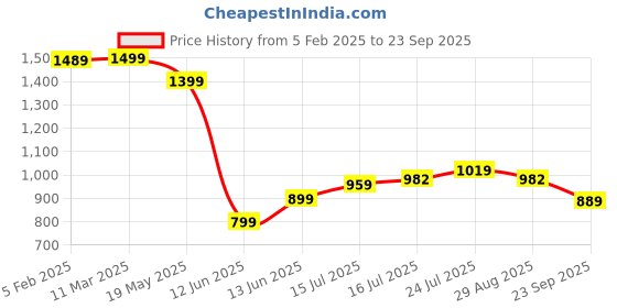 tatacliq.com Bewakoof Grey Relaxed Fit Graphic Oversized Sweatshirt bewakoof Price History Graph from 5 Feb 2025 to 23 Sep 2025