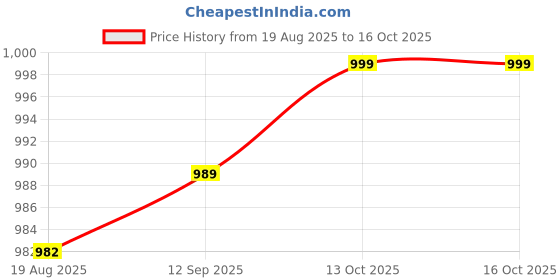 tatacliq.com Bewakoof Grey Relaxed Fit Graphic Oversized Sweatshirt bewakoof Price History Graph from 19 Aug 2025 to 15 Oct 2025